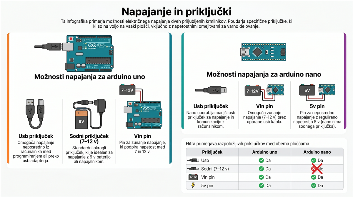 Arduino Nano vs Uno — napajanje in priključki