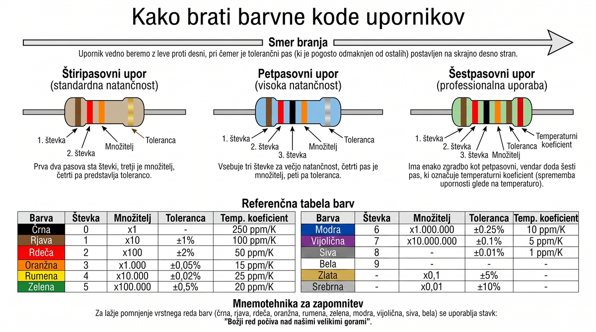 branje barvne kode upornikov Branje barvne kode upornikov \xe2\x80\x93 \xc5\xa1tiri-, pet- in \xc5\xa1estpasovni upor ter pomen pasov