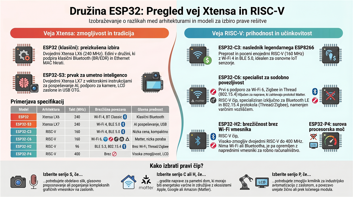 esp32 arhitektura xtensa risc v Pregled arhitektur ESP32: veji Xtensa in RISC-V ter modeli