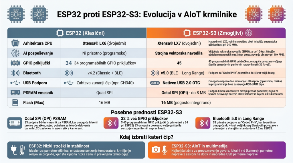 esp32 s3 infographic primerjava ESP32 vs ESP32-S3 primerjava specifikacij in zmogljivosti