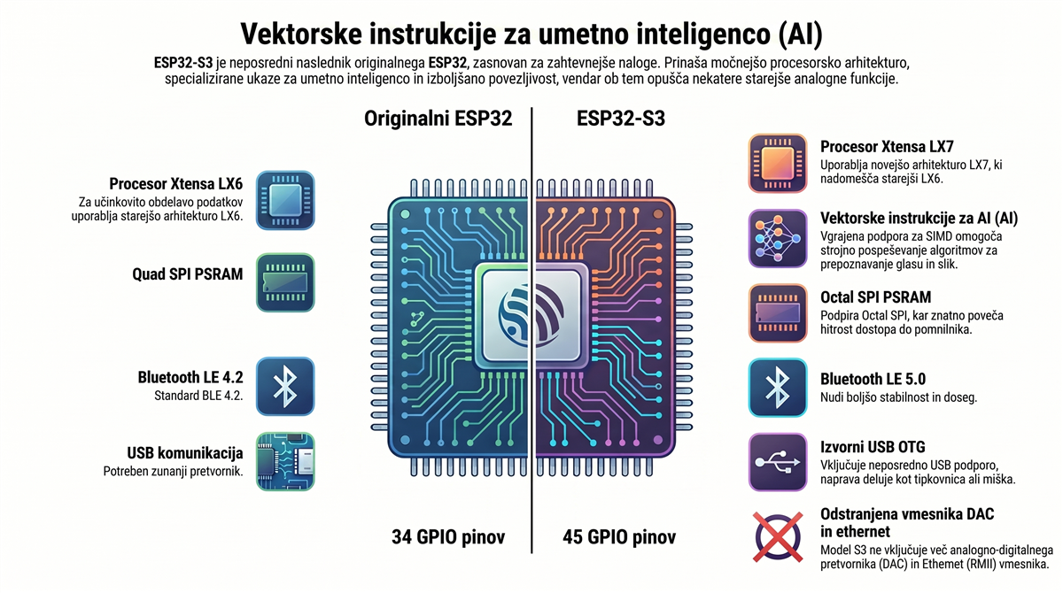 Infografika primerjava ESP32-S3 vs ESP32 – ključne razlike specifikacije