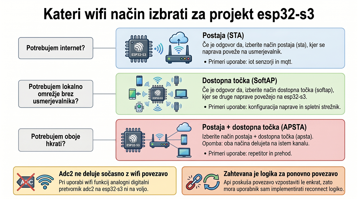 esp32 s3 wifi odlocitveni vodic ESP32-S3 WiFi odlocitveni diagram: Station vs SoftAP vs APSTA