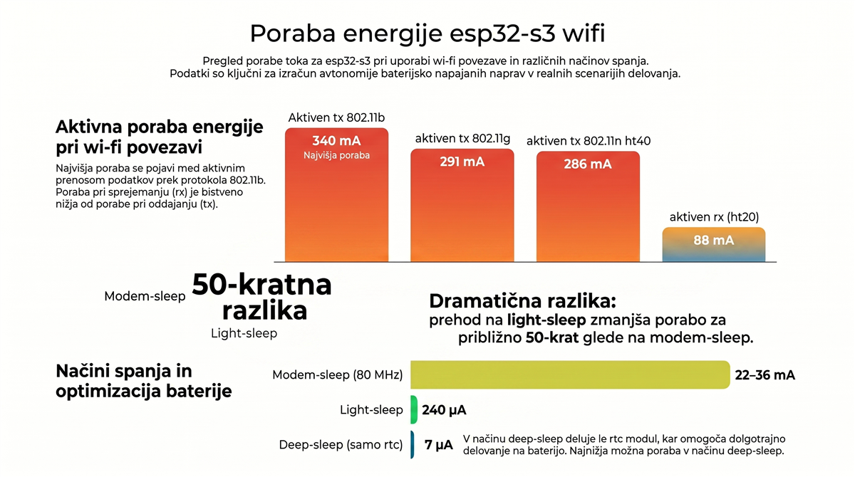 esp32 s3 wifi poraba energije ESP32-S3 WiFi poraba energije: active, modem-sleep, light-sleep, deep-sleep primerjava