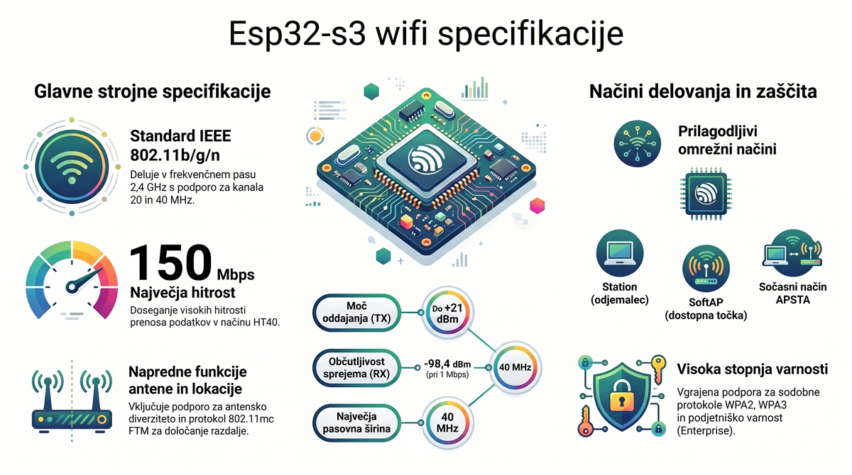 esp32 s3 wifi specifikacije ESP32-S3 WiFi specifikacije infografika: 802.11b/g/n, 150 Mbps, WPA3