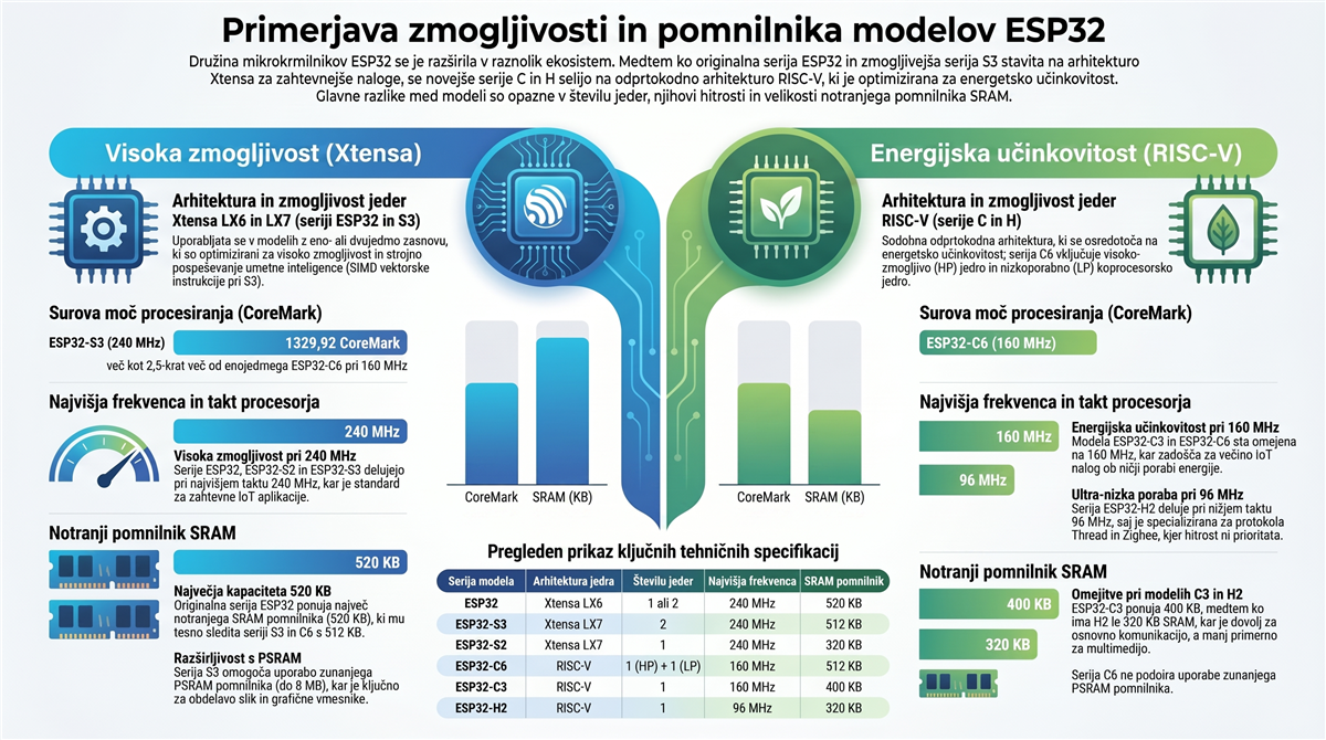 esp32 zmogljivost pomnilnik Primerjava zmogljivosti in pomnilnika modelov ESP32