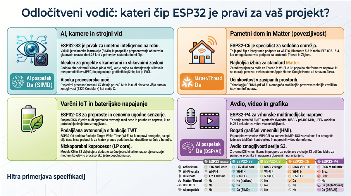 kateri esp32 izbrati odlocitveni vodic Kateri ESP32 izbrati — odločitveni vodič po tipu projekta
