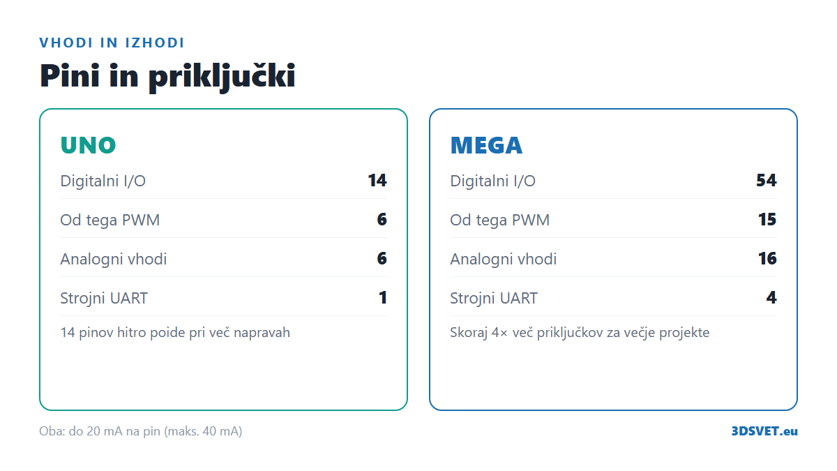 Arduino MEGA vs UNO — primerjava pinov in vhodov