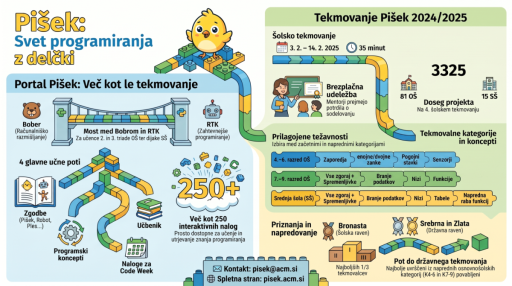pisek infografika 2026 Pišek: Svet programiranja z delčki - infografika 2026