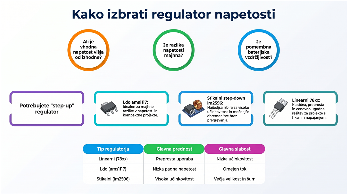 regulator napetosti izbira Regulator napetosti - odlocitveni diagram za izbiro