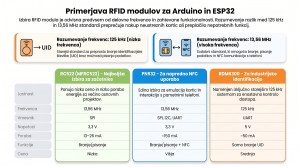 Primerjava RFID modulov RC522, PN532 in RDM6300 za Arduino in ESP32 projekte