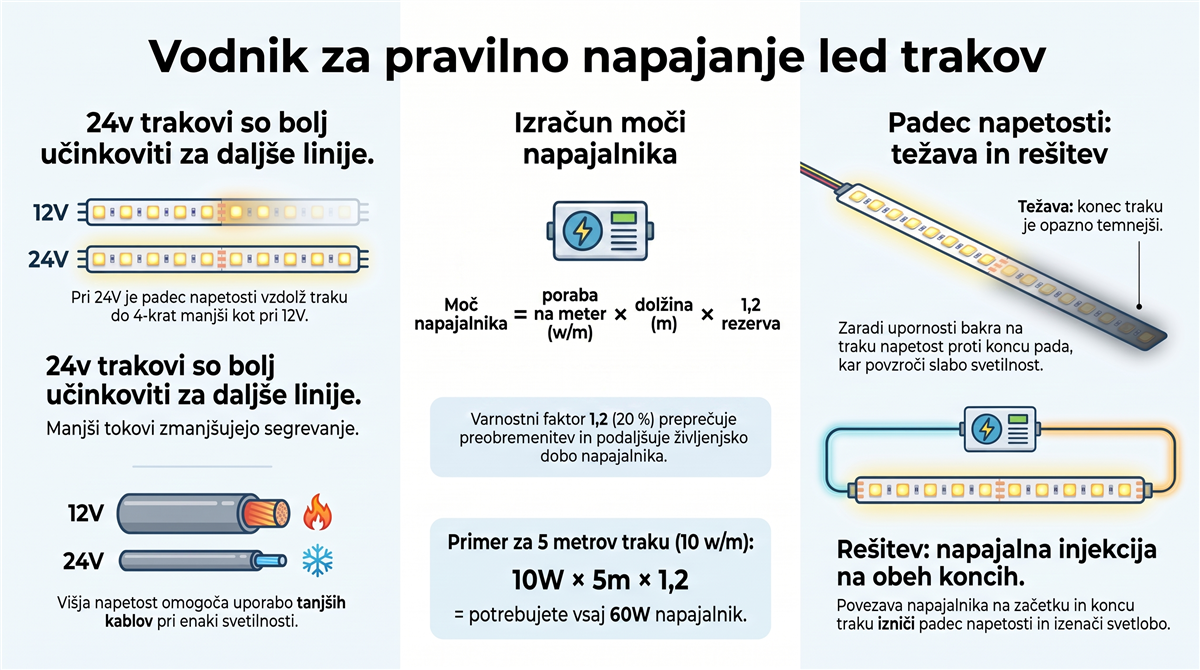 Napajanje RGB LED traku – 12V proti 24V in padec napetosti