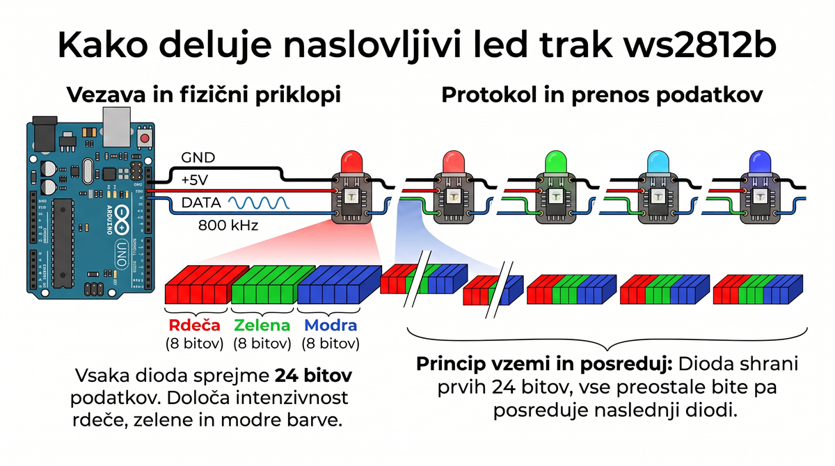 Kako deluje naslovljivi RGB LED trak WS2812B – podatkovni protokol