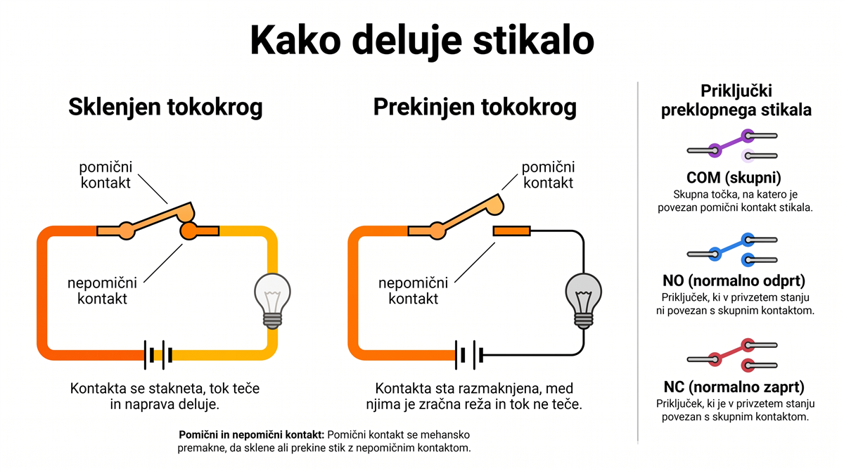 kako deluje stikalo Kako deluje stikalo – sklenjen in prekinjen tokokrog ter kontakti NO, NC in COM