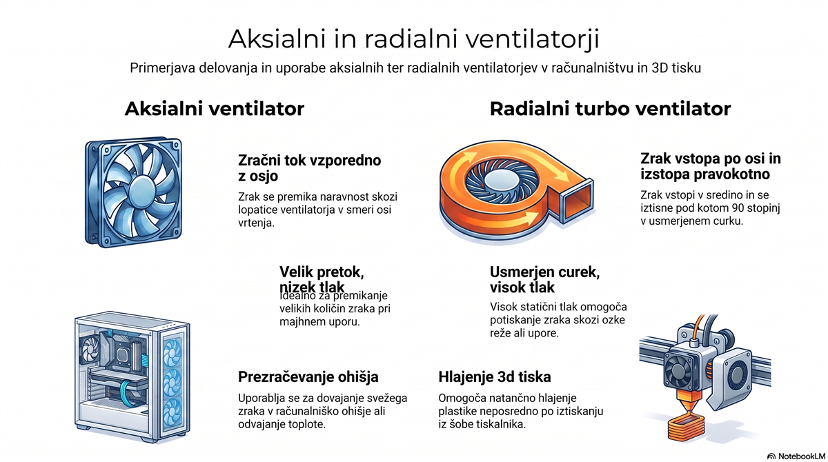 ventilator 12v aksialni radialni Ventilator 12V: primerjava aksialnega in radialnega ventilatorja