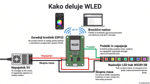 Shema delovanja WLED: ESP32 krmilnik, napajalnik 5 V in naslovljiv LED trak WS2812B